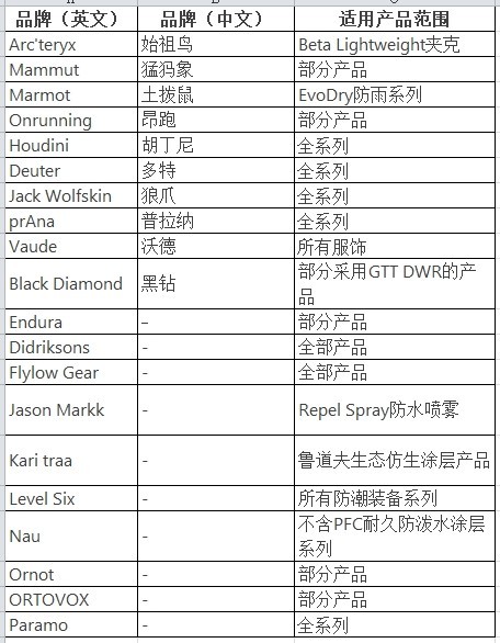 穿一次污染一次？不少冲锋衣中含有这种有害物 著名登山家早已弃用头部企业开始用替代面料(图8)