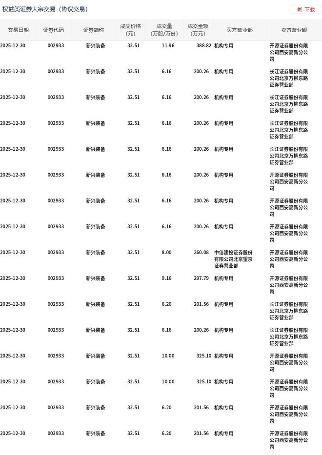 新兴装备今日大宗交易折价成交117万股成交额380365万元(图1)