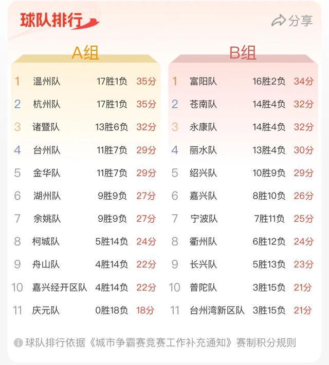 “浙BA”最新赛程：八强最后一席尚留悬念(图1)