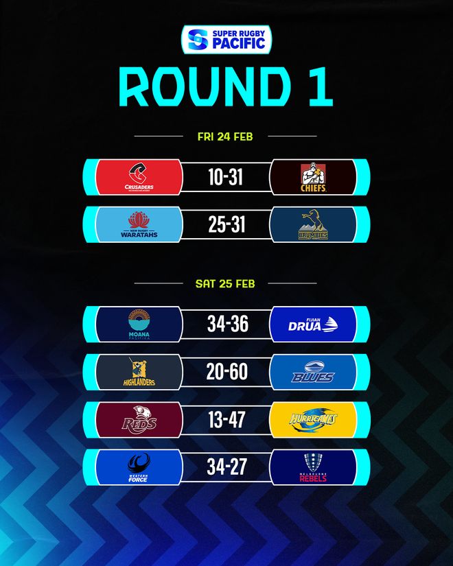 卫冕冠军主场造屠   2023超级橄榄球开幕(图1)