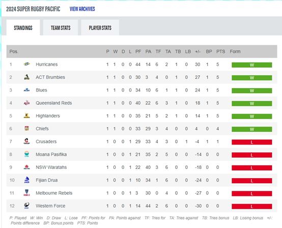 超级橄榄球揭幕战 卫冕冠军遭复仇(图3)
