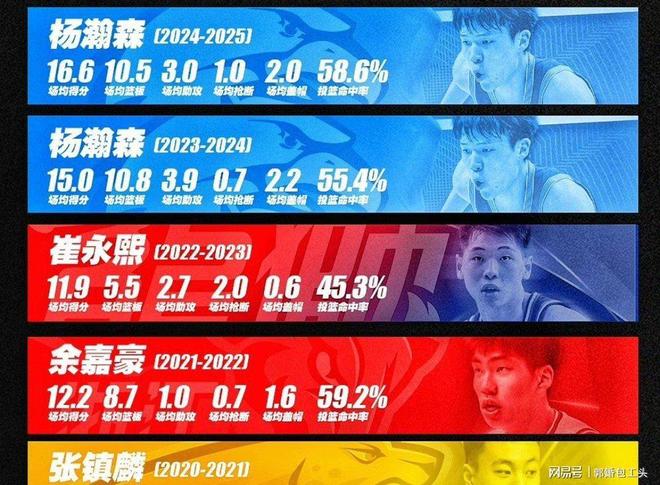 CBA常规赛两大毫无悬念奖项徐昕大荒囚天指指出光明未来！(图4)