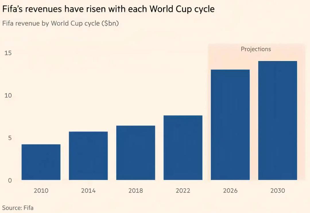 FIFA资产私有化：谁能凭金钱让世界杯私有？(图7)